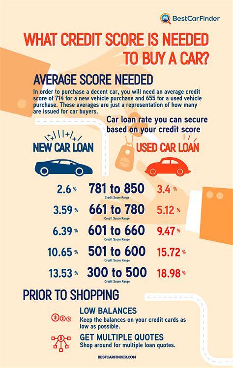 What Is A Good Credit Score For A Car Loan